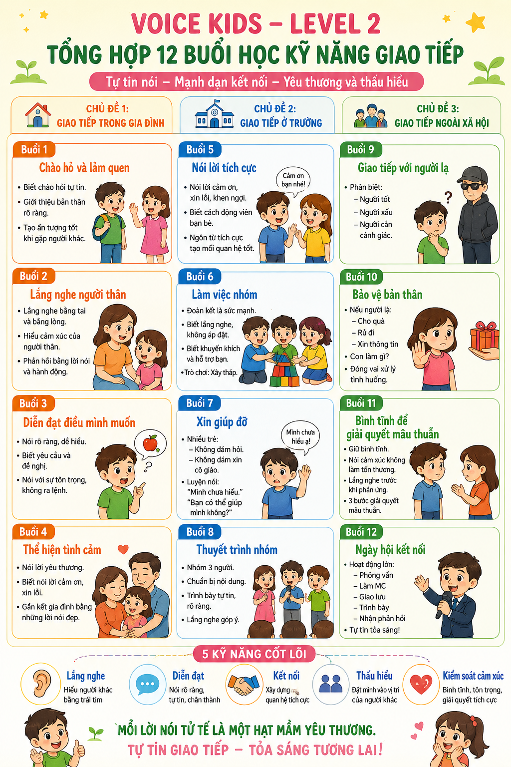 Lộ trình 12 buổi kỹ năng giao tiếp VOICE KIDS
